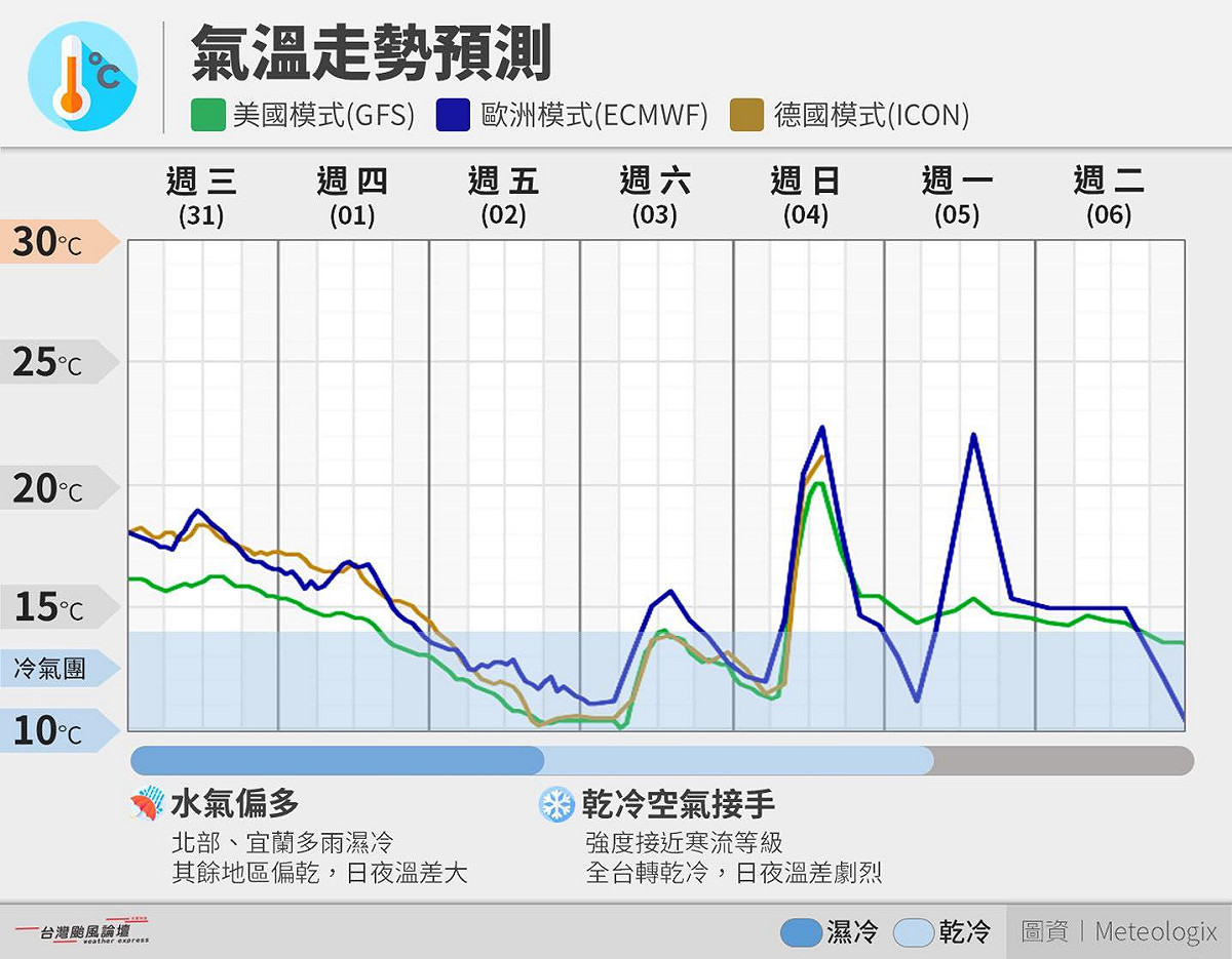 未來一週降溫趨勢。  圖：取自台灣颱風論壇