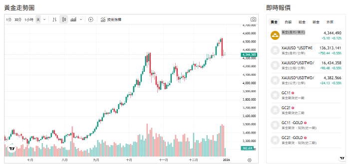 獲利了結干擾、中國進口升、韓國金條熱賣！亞洲買氣助攻金價