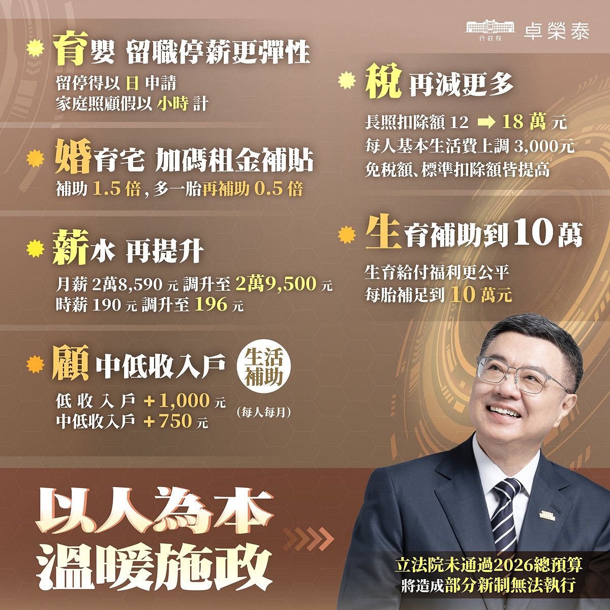 根據行政院規劃，明年將有育嬰留停可以「日」為單位申請、婚育宅加碼租金補貼、基本工資調漲至29500元及時薪196元、中低收入戶生活補助提高、減稅、生育給付補足到10萬元，以及國旅補助、文化幣、長照3.0、擴大癌篩等措施。 圖：擷自卓榮泰臉書粉專