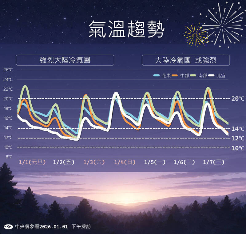 降溫趨勢一圖看。 圖：氣象署／提供