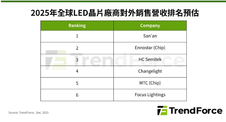 TCL華星砸7,000萬美元搶進上游！LED晶片垂直整合戰開打