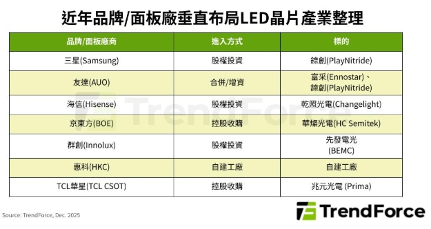 TCL華星砸7,000萬美元搶進上游！LED晶片垂直整合戰開打