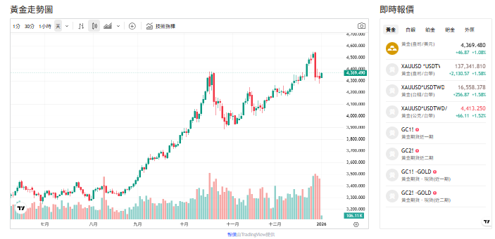 戰火、美元、保證金三殺！黃金牛市未完待續 改走「溫和上行」