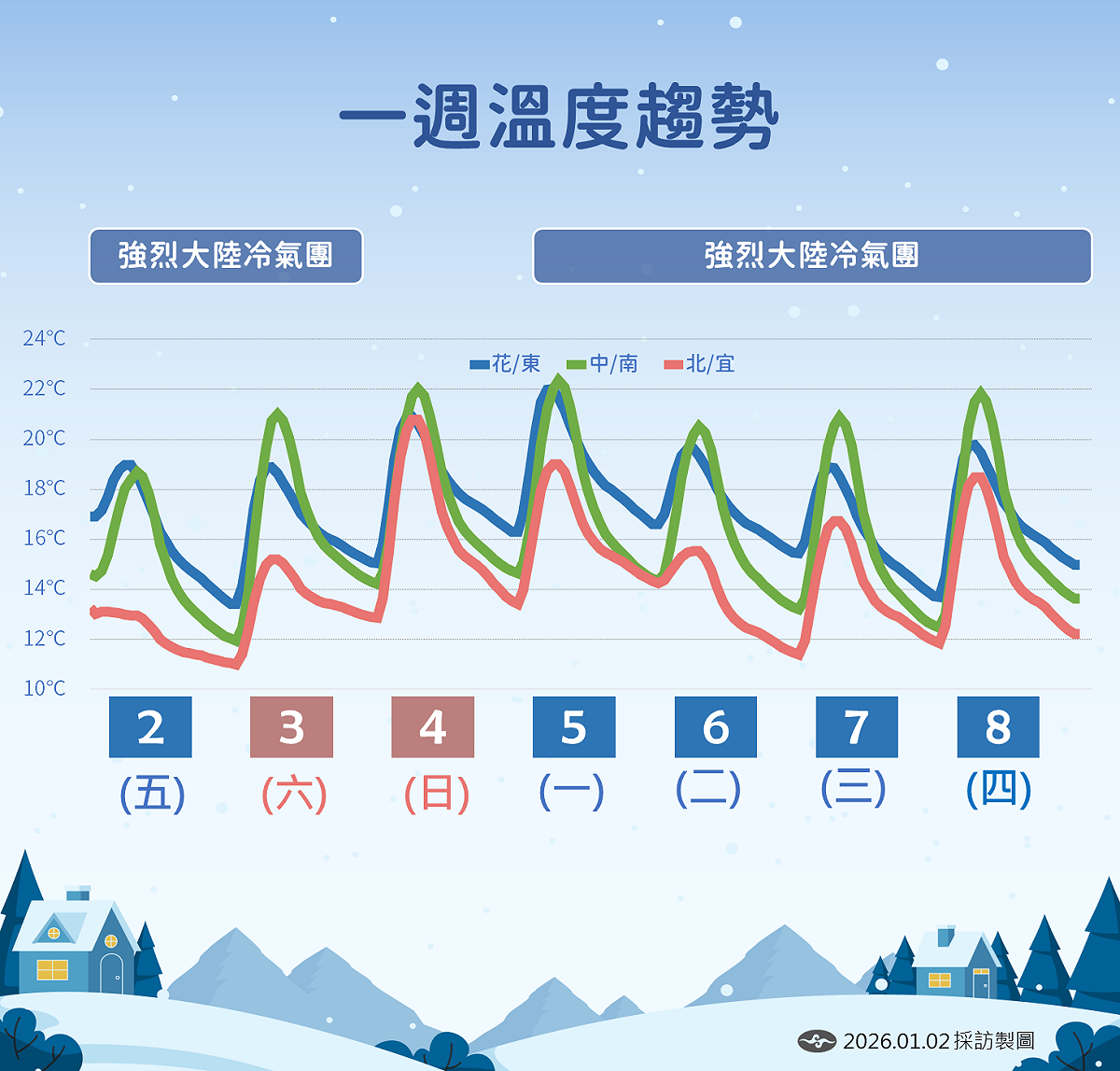 氣象署說明，下週一及下週二(1/5-1/6)預計將有另一強冷空氣南下，屆時迎風面降雨將再度增加。 圖：氣象署／提供
