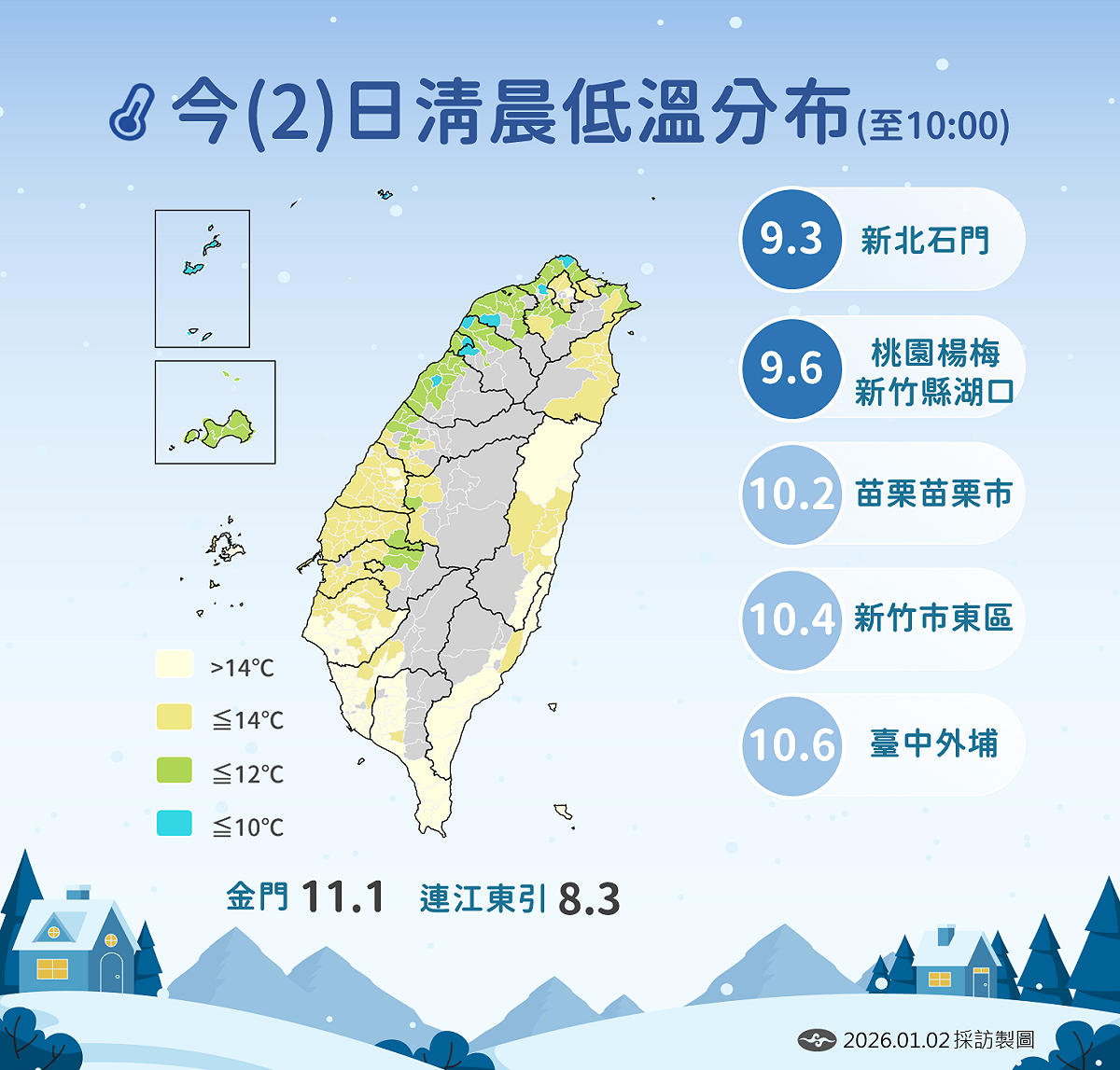 今晨全台急凍，石門低溫9.3度、東引8.3度，多站氣溫跌破10度大關。 圖：氣象署／提供