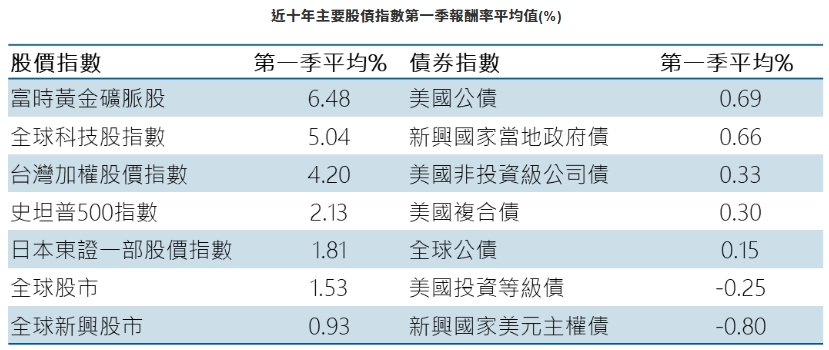 近十年主要股債指數第一季報酬率平均值(%)。 圖：理柏資訊，富蘭克林證券投顧整理