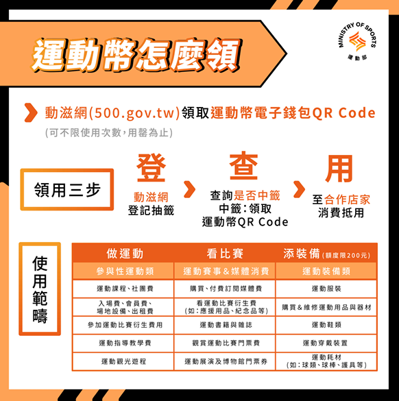 運動幣相關資訊一覽。 圖：運動部/提供