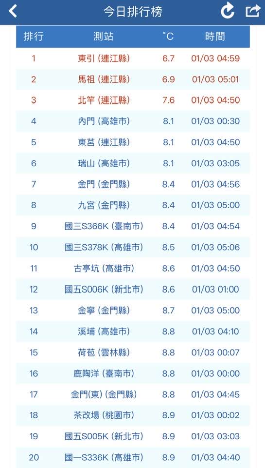 前中央氣象局長鄭明典在臉書發文，這波低溫除了冷氣團影響外，「輻射冷卻」效應也相當明顯，高雄、台南罕見上榜，可說是首次出現這樣的情況。 圖/取自鄭明典臉書粉專