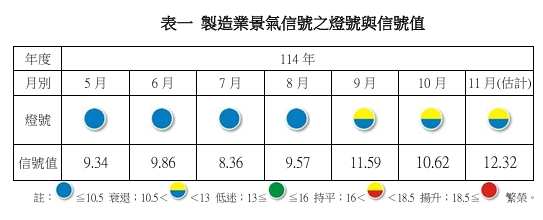 表一製造業景氣信號的燈號。 圖: 台經院/提供