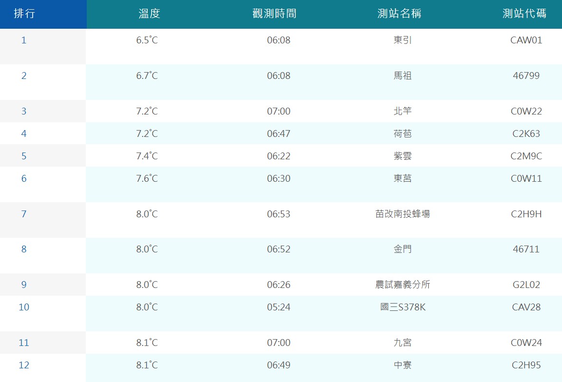 根據氣象署資料，全國平地共有93個測站最低溫不到10度。 圖：氣象署／提供