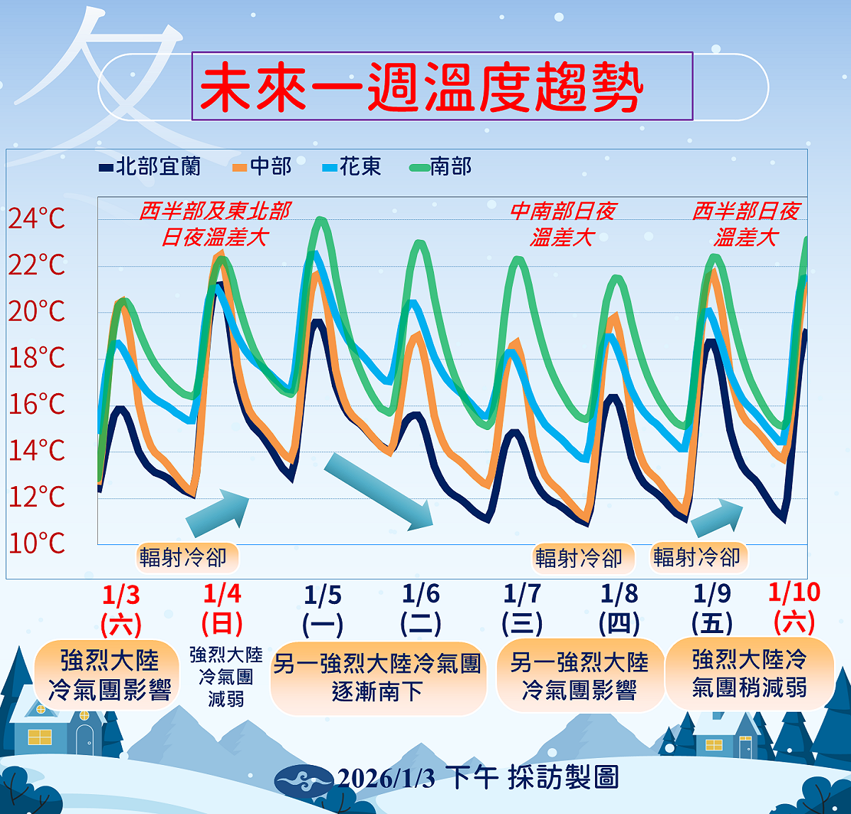 未來一週降溫趨勢。 圖：氣象署／提供