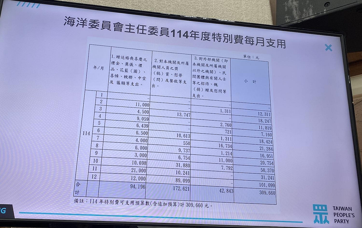 民眾黨立委黃國昌公布管碧玲去年特別費使用情形 圖：林朝億/攝