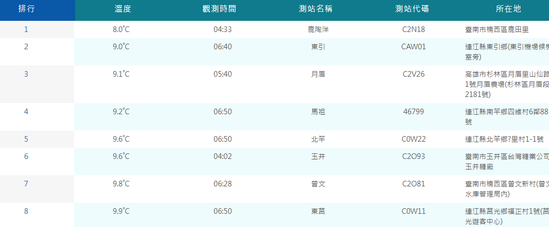 根據氣象署統計，截至今日上午10時46分，全國共有8個測站低溫不到10度。 圖：取自氣象署