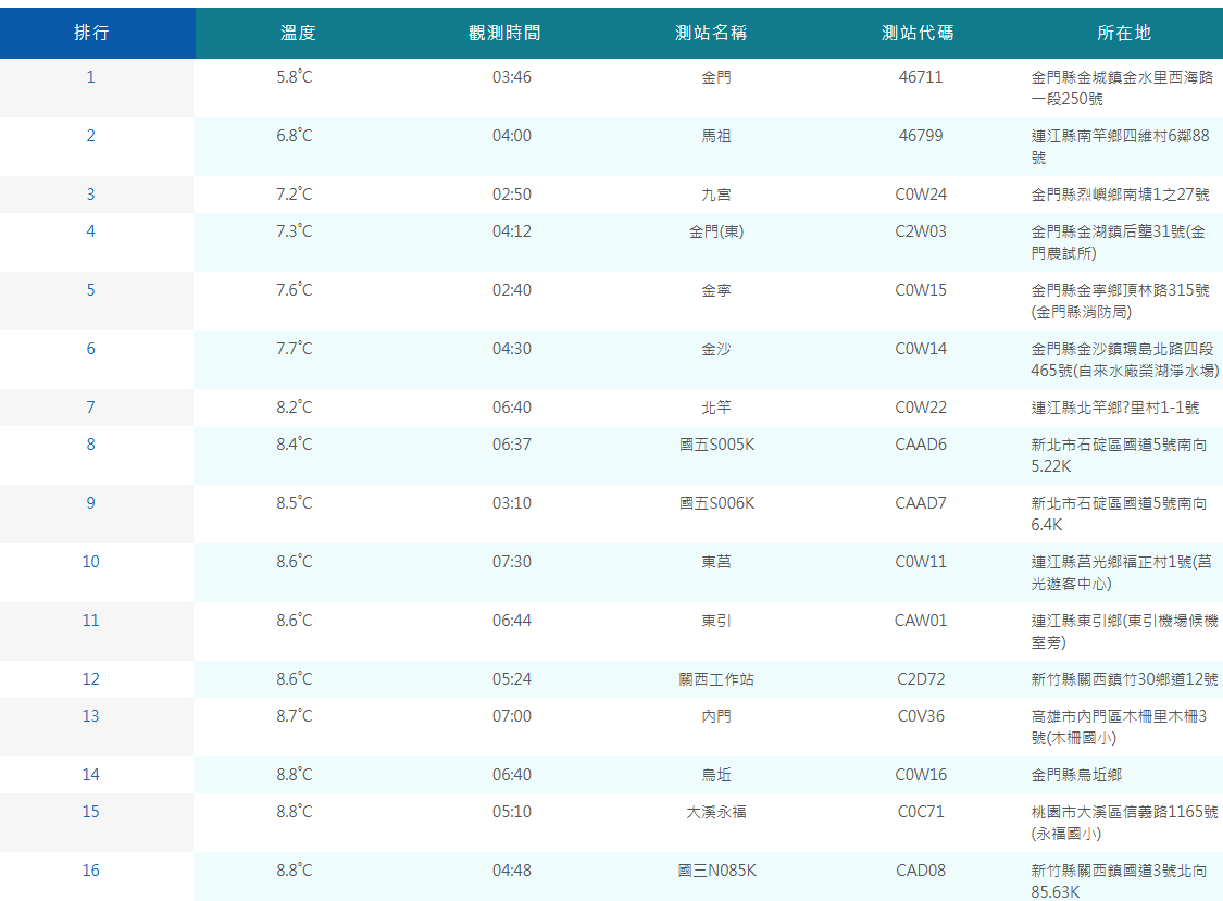 根據氣象署資料，全國有16個地區低於9度，其中離島最低溫的地區在金門5.8度、本島最低溫的地區在新北石碇8.4度。 圖：翻攝自氣象署