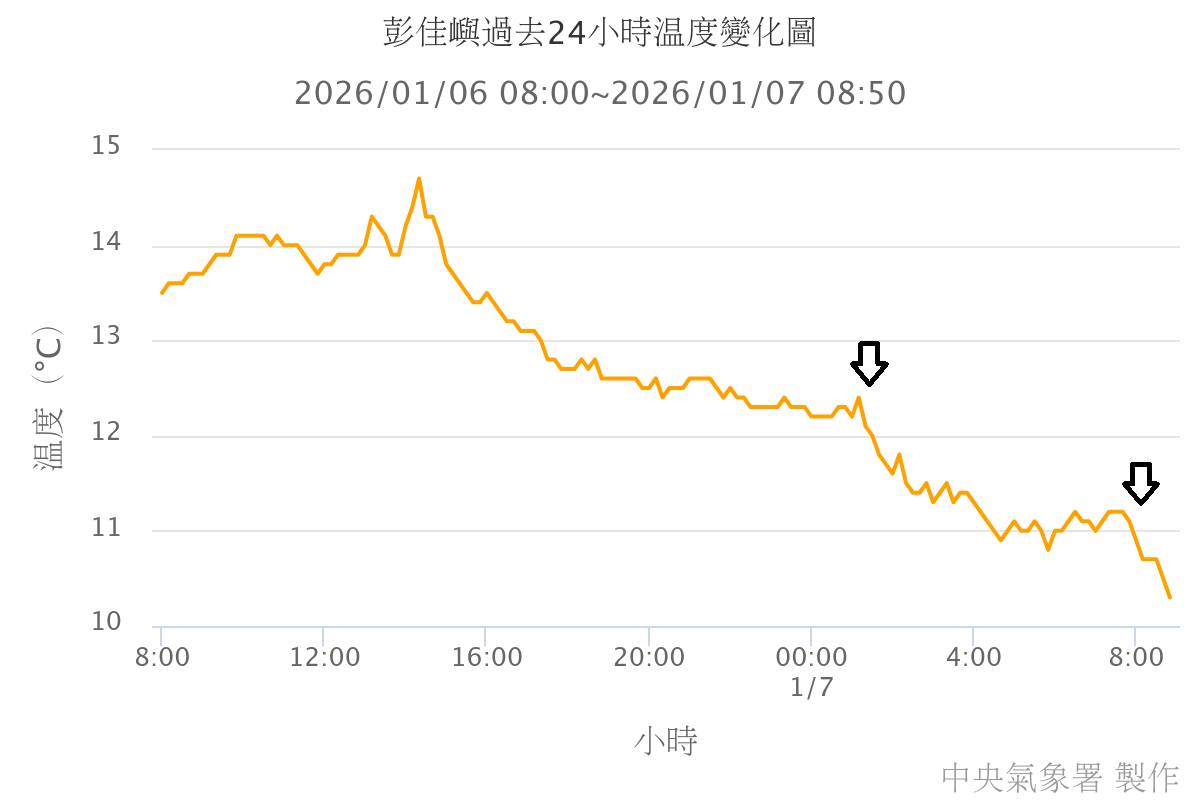 上午在北方海面的彭佳嶼測站，有記錄到兩波乾冷空氣通過。 圖：取自鄭明典臉書
