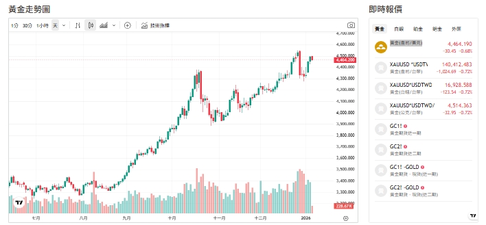 金價高檔整理 多頭掌控盤勢 關鍵支撐數字曝光