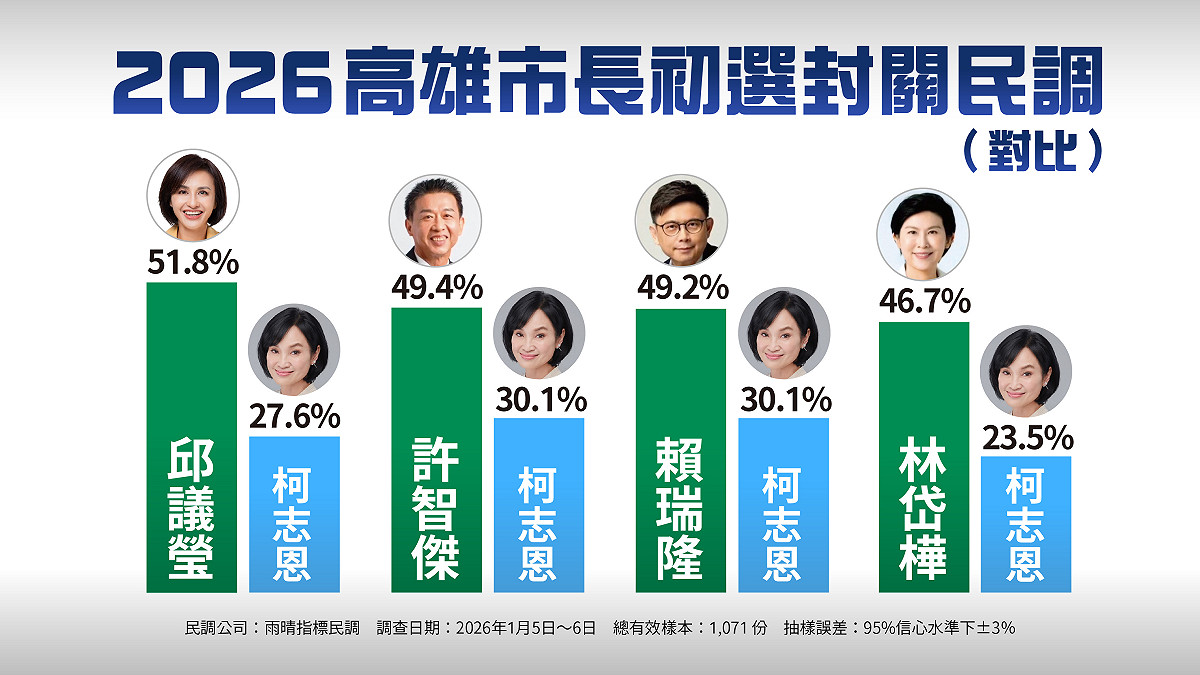 2026高雄市長民調初選封關民調，立委邱議瑩在「對比式」與「互比式」民調中皆暫居第一，成為目前領先者。 圖：雨晴指標民調公司提供