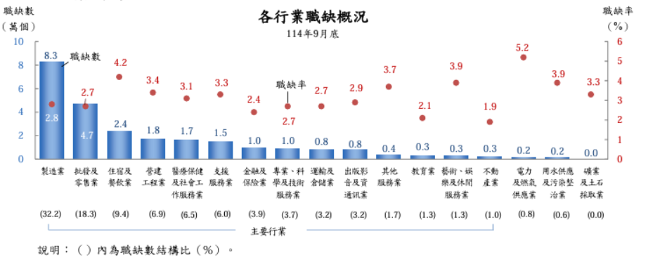 勞動部今（7）日發布2025年9月底各行業職位空缺調查。 圖：勞動部提供