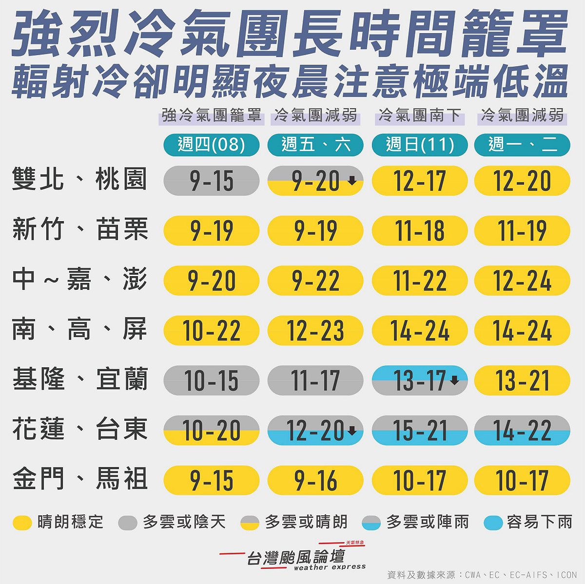 未來一週的降溫趨勢。 圖：取自台灣颱風論壇