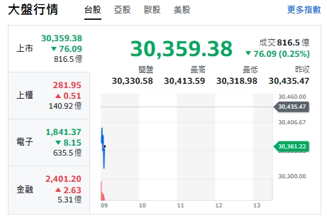 台股今天(8日)開黑小跌76點，最低來到30318點。 圖: 擷取自yahoo台股走勢圖
