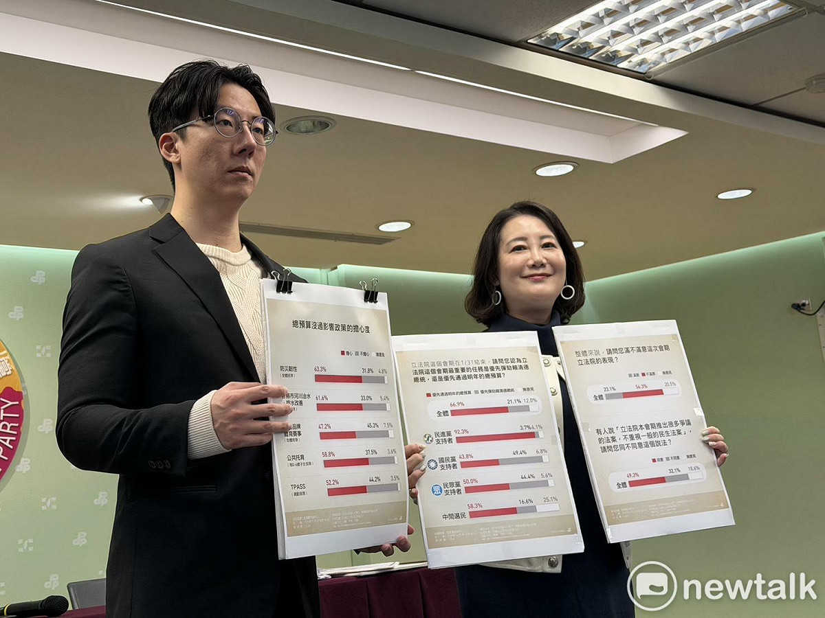 民進黨公布民調，有66.9%民眾認為應優先通過明年總預算。 圖：高逸帆／攝