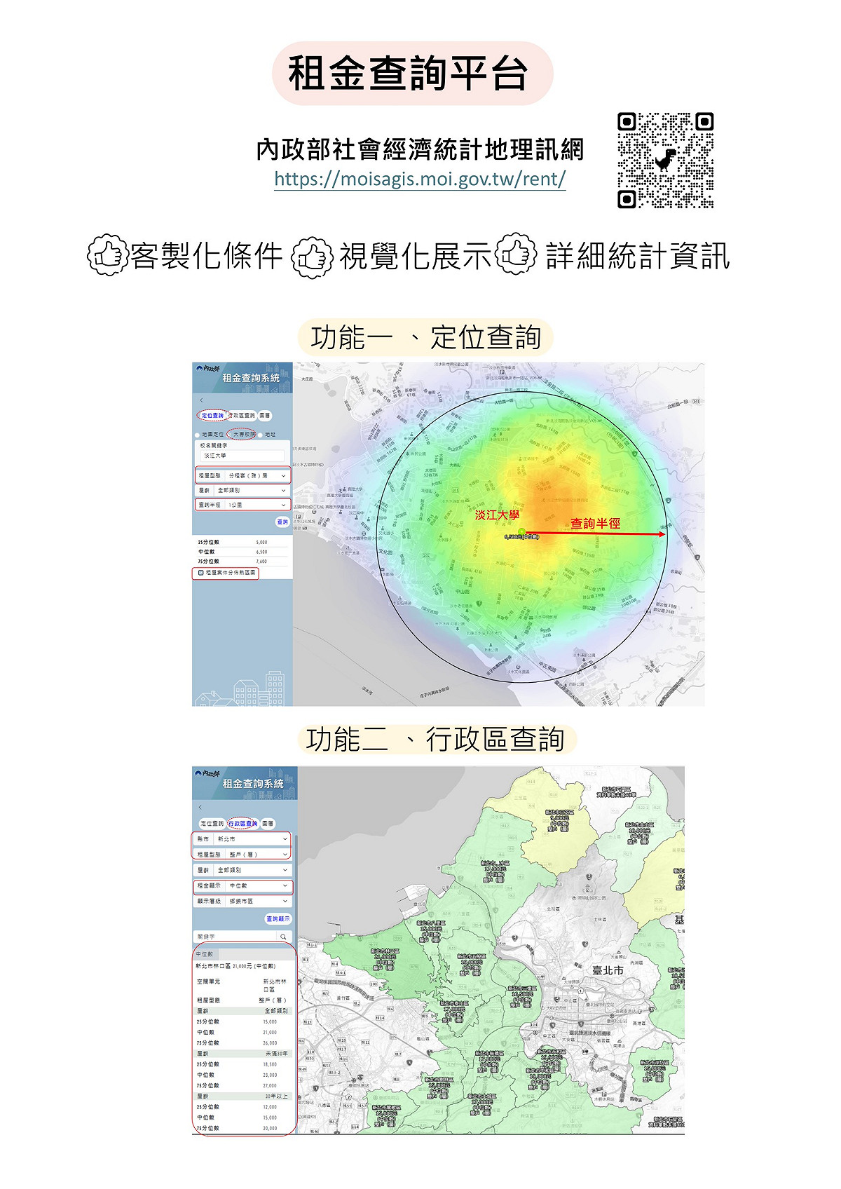 內政部這次同步推出「租金查詢平台」，結合GIS與視覺化技術，將抽象的統計數據轉化為地圖模式，民眾可依照自身的租屋條件需求查詢與比較周邊租金資訊，進一步提升市場租金透明化。 圖：內政部提供