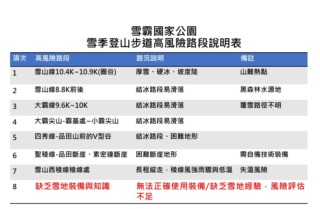 雪霸國家公園公告雪季登山步道高風險路段名單。 圖：取自雪霸國家公園臉書