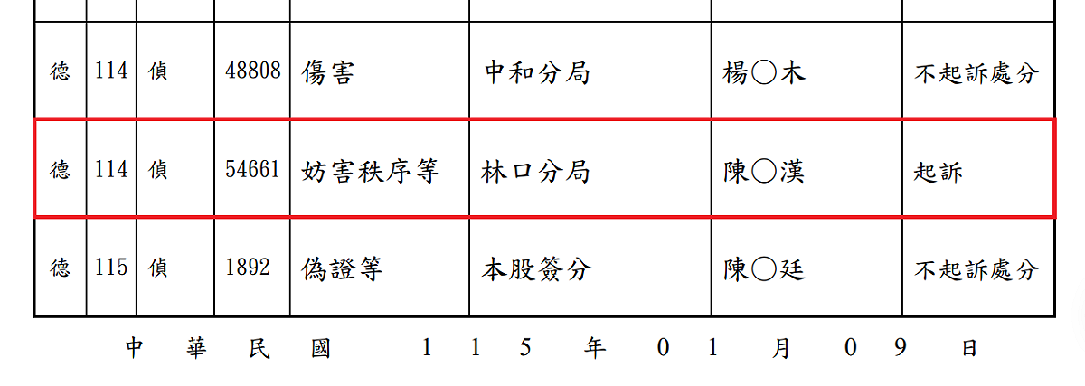 網紅「館長」陳之漢直播時，附和「把賴清德的狗頭斬下來」言論。9日偵結，新北檢依恐嚇公眾及恐嚇危害安全等罪起訴。 圖：翻攝pcc.moj.gov.tw