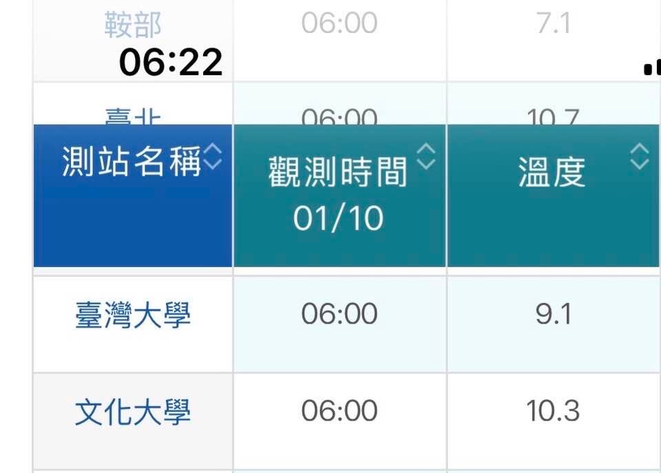 今晨台灣大學溫度9.1度，比陽明山上的文化大學還低。 圖/翻攝鄭明典臉書