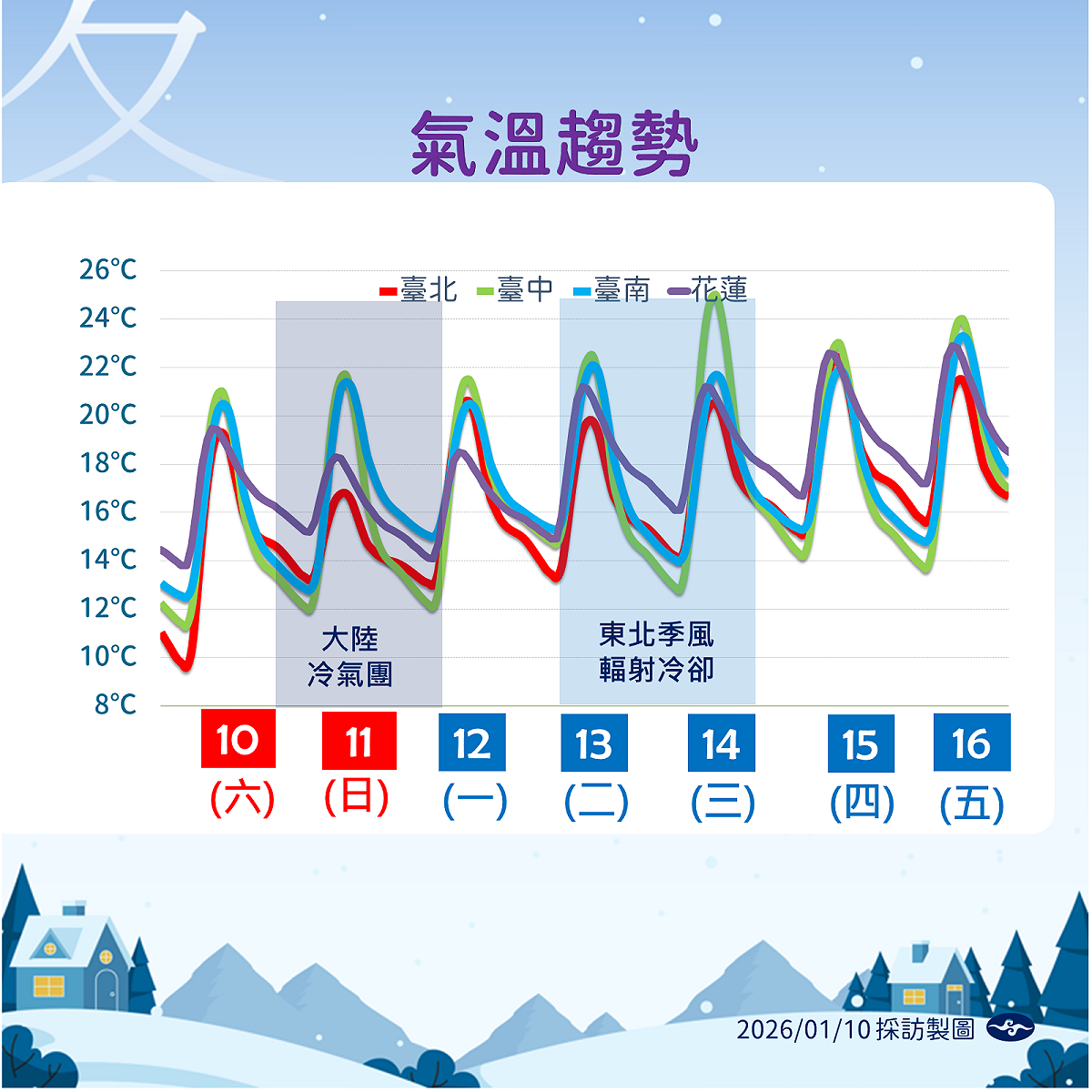 氣象署指出，未來一週的氣溫趨勢將先冷後暖。1月11日受到大陸冷氣團持續影響，全台感受寒冷。