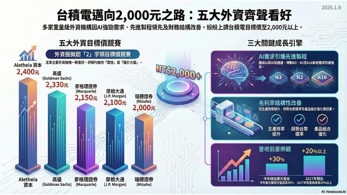 台積電衝刺2000大關 五大外資目標價全公開