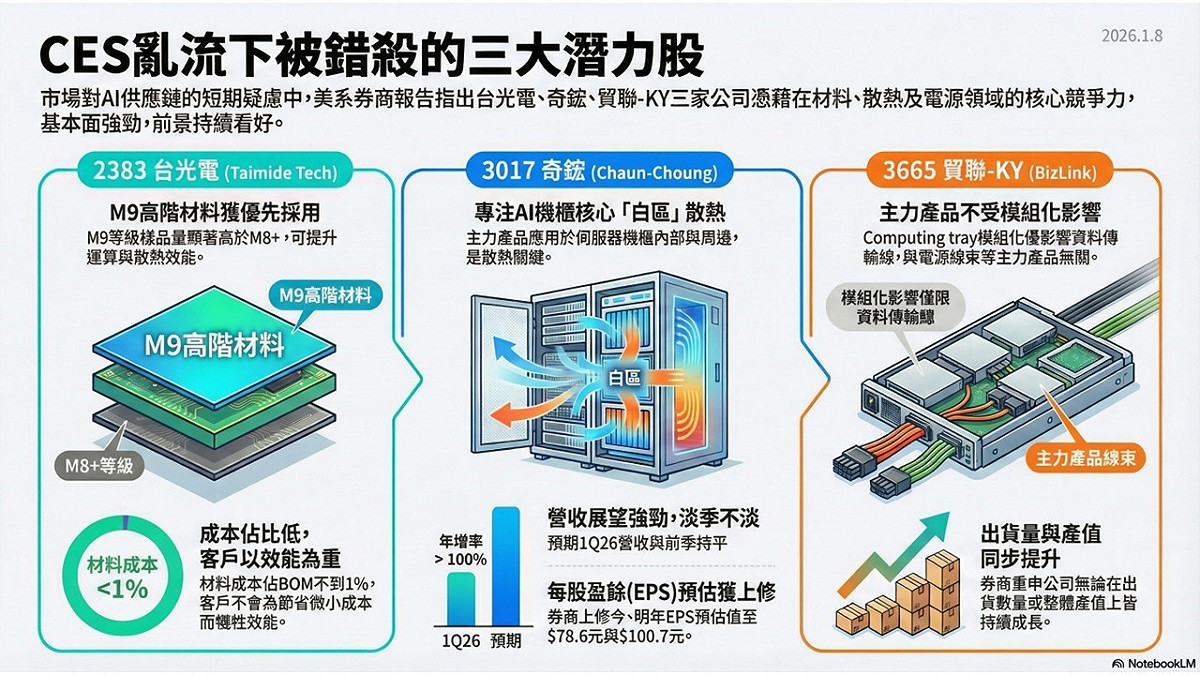 一圖看》CES 2026 雜音下被錯殺的三大AI潛力股