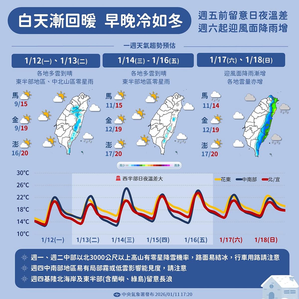 氣象署預測全台氣溫劇烈起伏，週五前回暖但日夜溫差大，週六起東半部雨勢增強，提醒民眾增減衣物並注意結冰與大霧影響。 圖：氣象署／提供