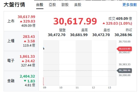 台股開盤》台積衝漲站上1700元、大盤漲逾300點、靜待台積法說