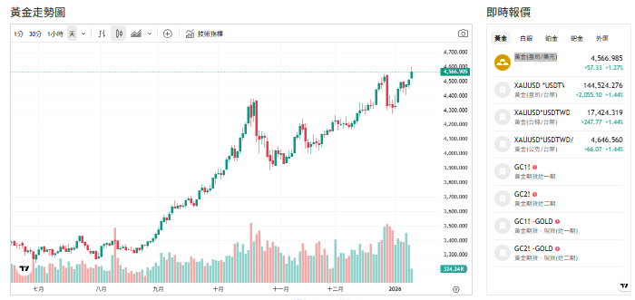 地緣政治燒不停！金價衝4500美元後拉鋸 匯豐下修數字曝光