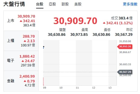 台股今天(13日)開紅衝漲逾300點，最高來到30973點，逼近31000點，上櫃、電子揚升，金融類股紅翻黑！ 圖: 擷取自Yahoo台股走勢圖