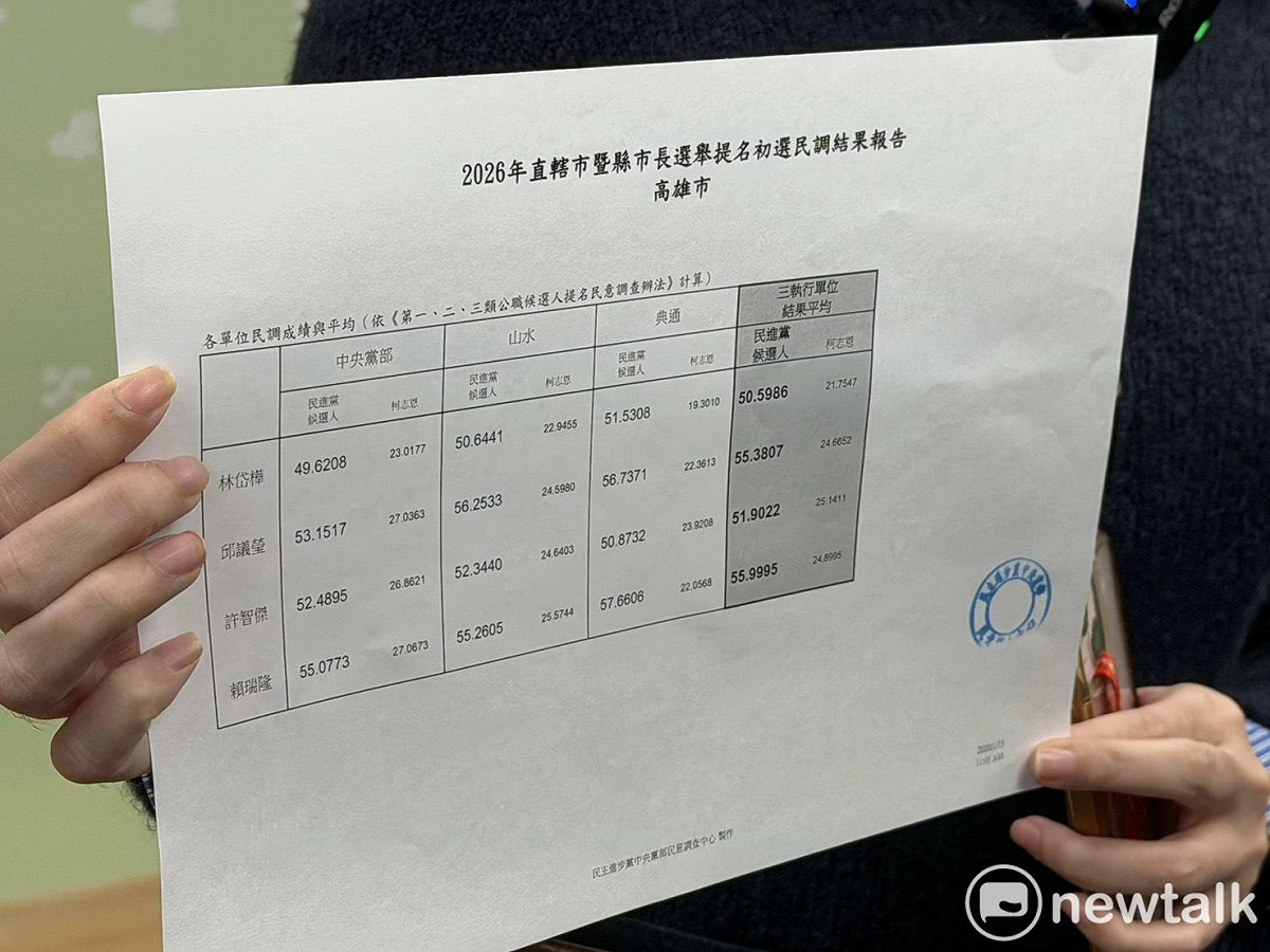 民進黨今（13）日公布高雄市長初選民調結果。 圖：高逸帆／攝