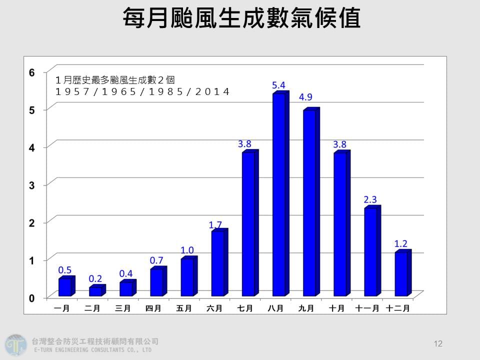 根據歷史紀錄來看，冬天確實較少颱風，但每個月仍可能有颱風生成，1月平均0.5個、2月0.2個、3月0.4個、4月0.7個，5月開始平均都會有1個以上的颱風生成。 圖：取自賈新興臉書