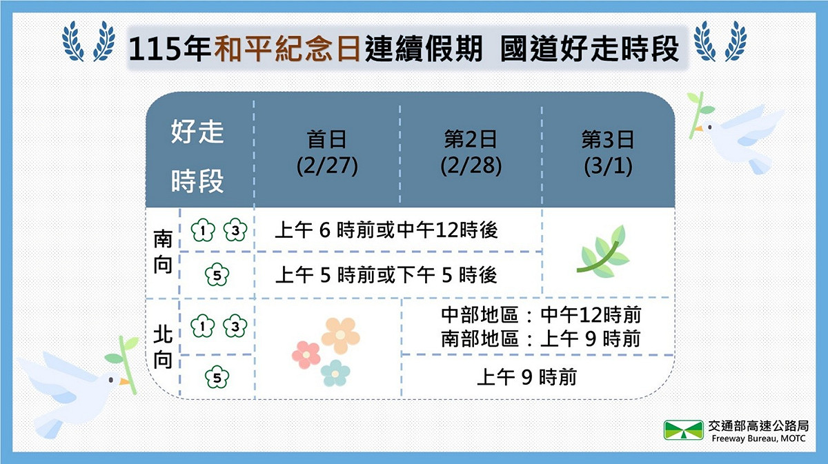 和平紀念日連續假期(2/27-3/1)，國道南北向好走時段。 圖：交通部高速公路局/提供