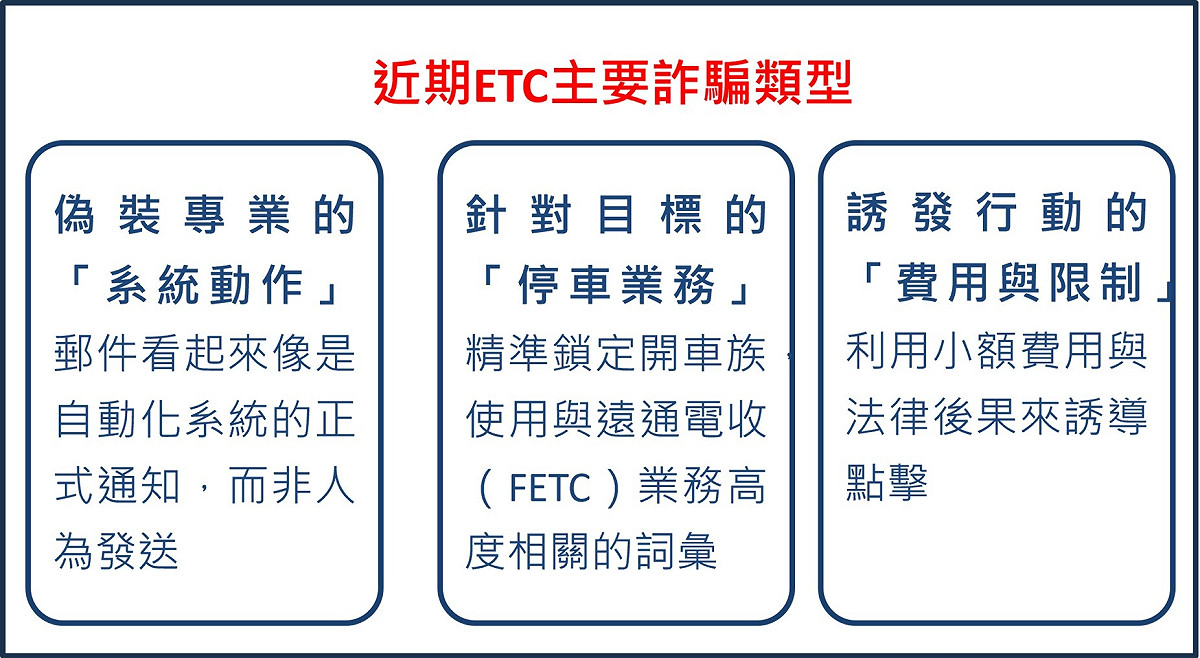 近期出現的ETC詐騙類型。 圖：交通部高速公路局/提供