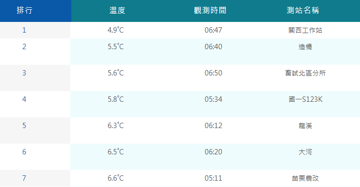 昨(13)晚到今晨受到大陸冷氣團及輻射冷卻影響，各地普遍低溫，新竹關西甚至只有4.9度。 圖：翻攝自氣象署