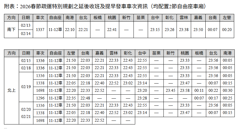 台灣高鐵於春節疏運期間，特別規劃27班延後收班列車，均於晚間12點後抵達端點站，最晚至凌晨1時抵達。 圖：台灣高鐵公司／提供