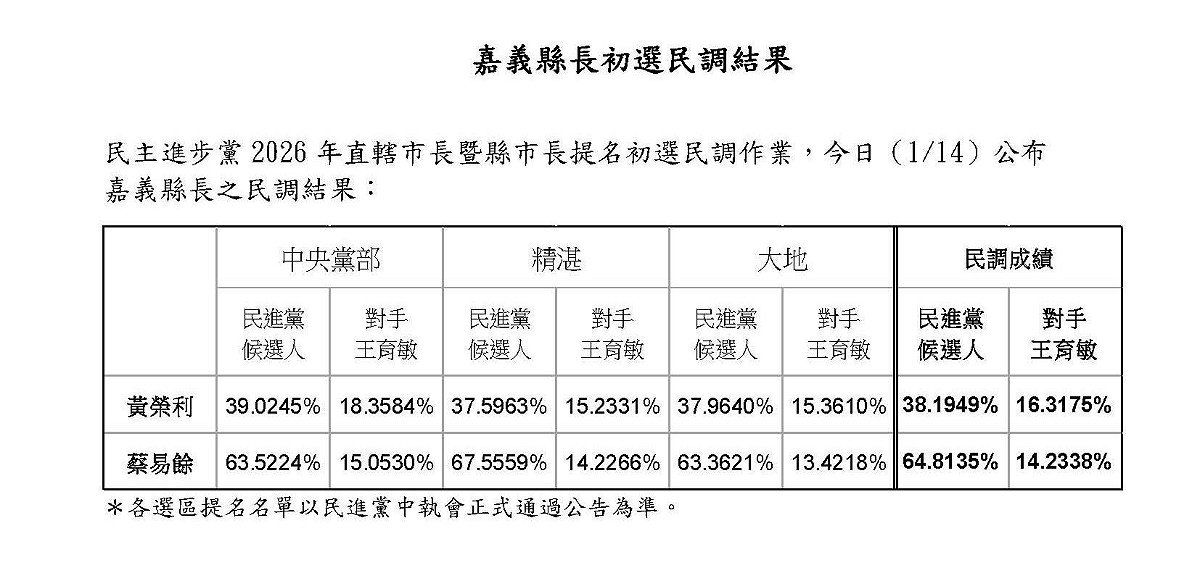 民進黨嘉義縣長初選民調結果。 圖：民進黨提供