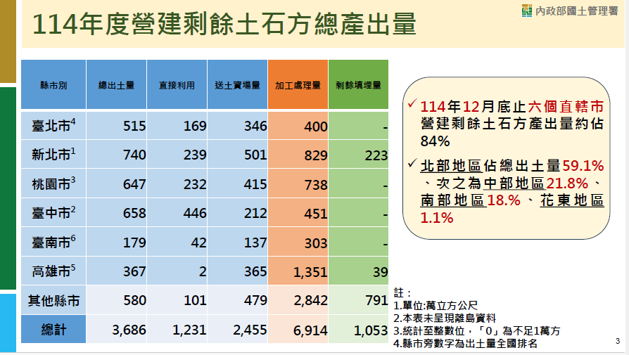 114年度營建剩餘土石方總產出量。 圖：國土署提供