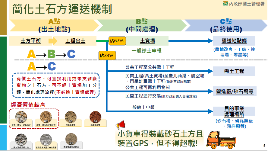 簡化土石方運送機制。 圖：國土署提供