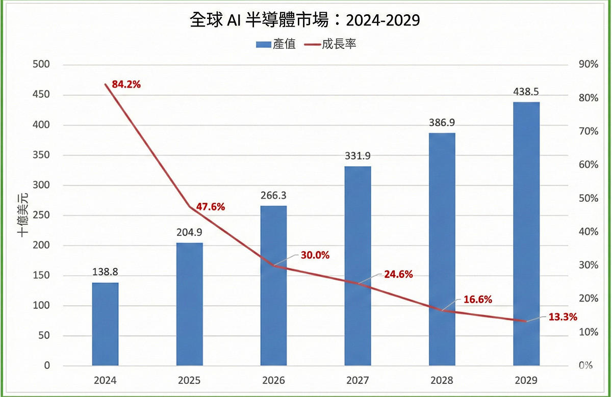 全球AI半導體市場。 圖：童振源提供