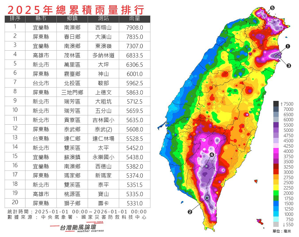 氣象粉專「台灣颱風論壇｜天氣特急」公布2025年的雨量排行榜。 圖：取自台灣颱風論壇