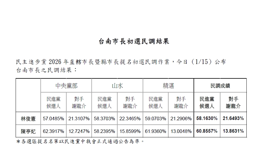 民進黨公布民調數據，根據中央黨部民調，陳亭妃62.3917%、林俊憲57.0485%；山水民調，陳亭妃58.2395%、林俊憲58.3703%；精湛民調，陳亭妃61.9360%、林俊憲59.0703%。 圖：民進黨提供
