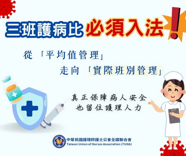 中華民國護理師護士公會全國聯合會15日在臉書粉絲專頁發文，堅定表態支持並推動「三班護病比入法」；呼籲立法院盡速將三班護病比制度化，從「平均值管理」轉向「實際班別管理」。 圖：翻攝「臉書」中華民國護理師護士公會全國聯合會粉絲專頁