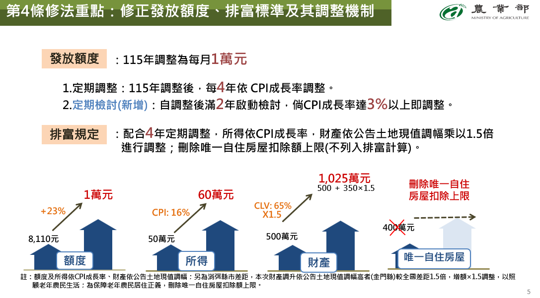 農業部擬具之《老年農民福利津貼暫行條例》修正草案，包括：修正發放額度、排富標準及其調整機制。 圖：農業部提供